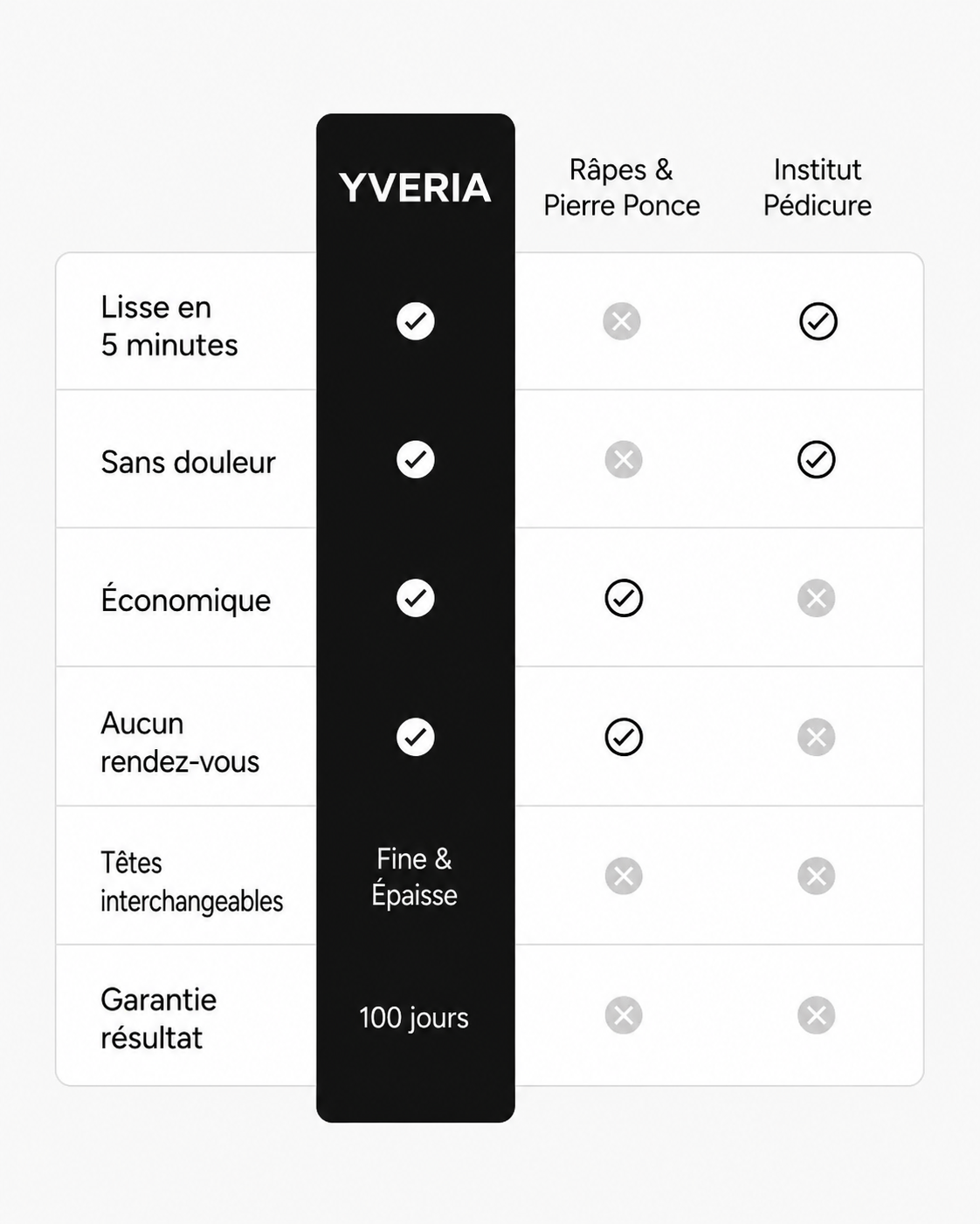Yveria – Ponceuse Électrique Pieds, Fini les Callosités