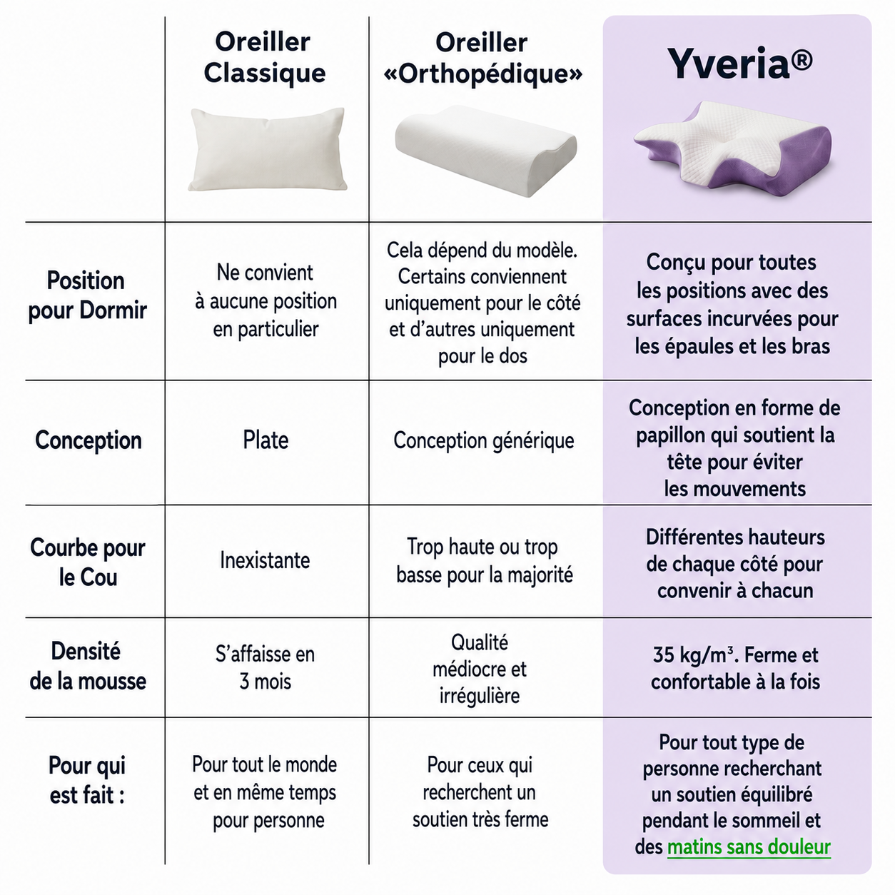 Yveria — L'Oreiller Cervical qui Élimine les Douleurs au Réveil